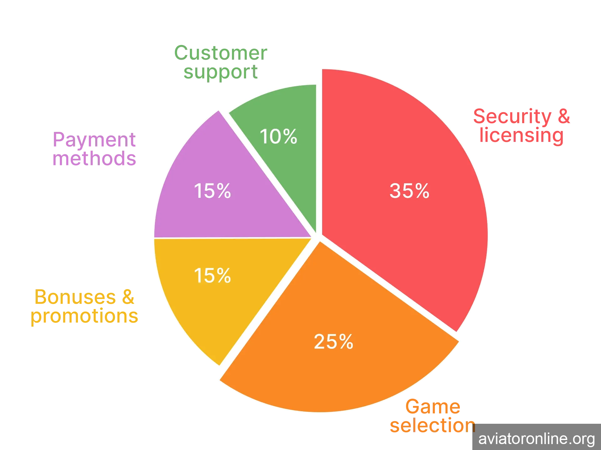 We choose the best casinos for you based on many criteria so that you enjoy Aviator.